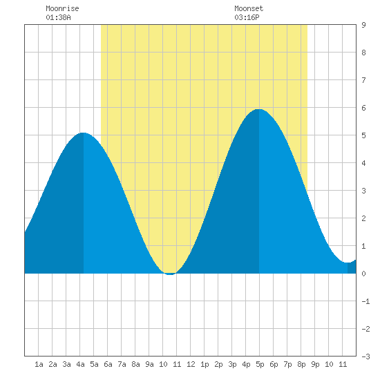 North Highlands Beach tide chart for Friday, June 20, 2025