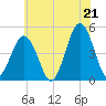 North Highlands Beach tide chart for Saturday, June 21, 2025