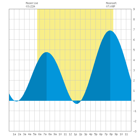 North Highlands Beach tide chart for Monday, June 23, 2025