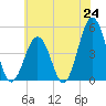 North Highlands Beach tide chart for Tuesday, June 24, 2025