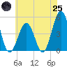 North Highlands Beach tide chart for Wednesday, June 25, 2025