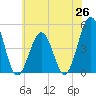 North Highlands Beach tide chart for Thursday, June 26, 2025