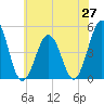 North Highlands Beach tide chart for Friday, June 27, 2025
