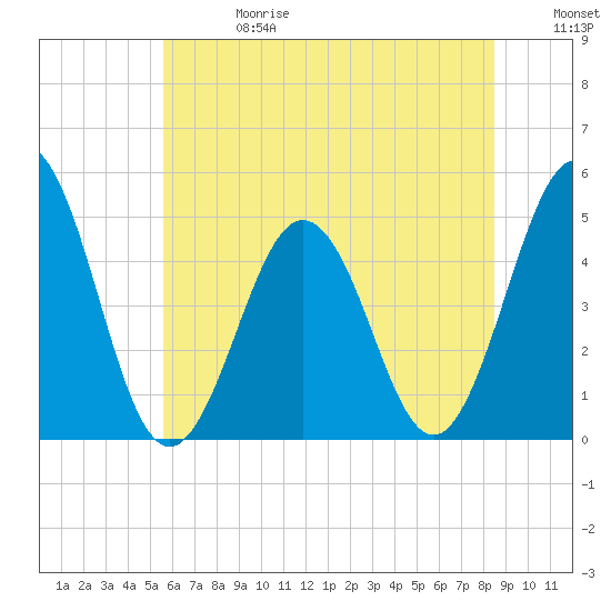 North Highlands Beach tide chart for Saturday, June 28, 2025