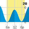 North Highlands Beach tide chart for Saturday, June 28, 2025