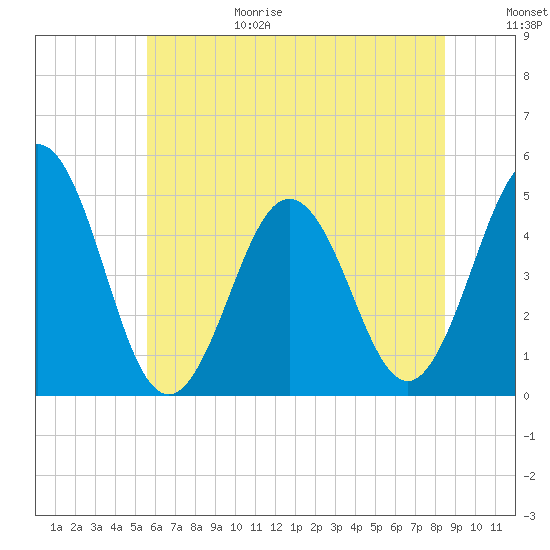 North Highlands Beach tide chart for Sunday, June 29, 2025