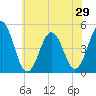 North Highlands Beach tide chart for Sunday, June 29, 2025