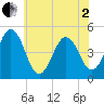 North Highlands Beach tide chart for Monday, June 2, 2025