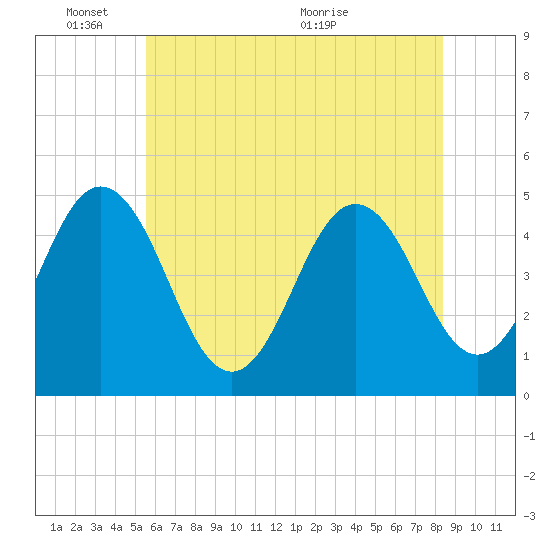 North Highlands Beach tide chart for Tuesday, June 3, 2025
