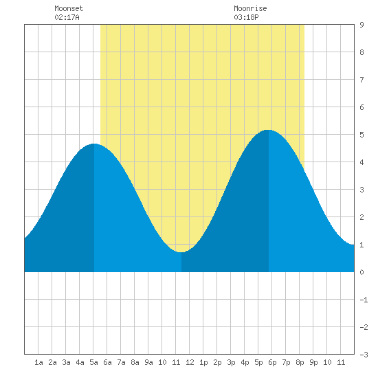 North Highlands Beach tide chart for Thursday, June 5, 2025