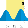 North Highlands Beach tide chart for Thursday, June 5, 2025