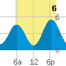 North Highlands Beach tide chart for Friday, June 6, 2025