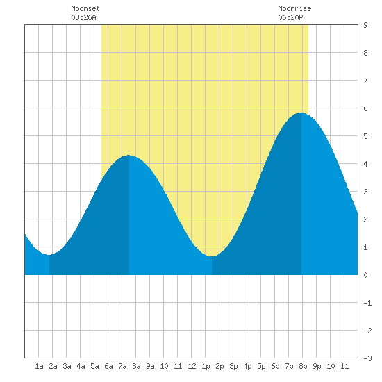 North Highlands Beach tide chart for Sunday, June 8, 2025