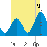 North Highlands Beach tide chart for Monday, June 9, 2025