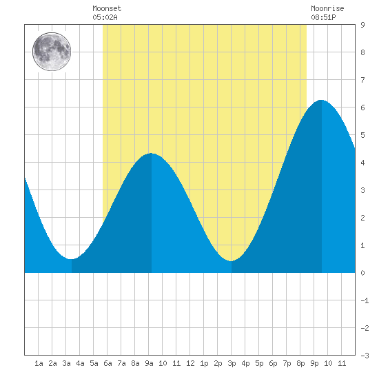 North Highlands Beach tide chart for Thursday, July 10, 2025