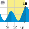 North Highlands Beach tide chart for Thursday, July 10, 2025