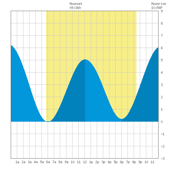 North Highlands Beach tide chart for Monday, July 14, 2025