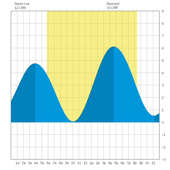 North Highlands Beach tide chart for Saturday, July 19, 2025