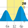North Highlands Beach tide chart for Sunday, July 20, 2025