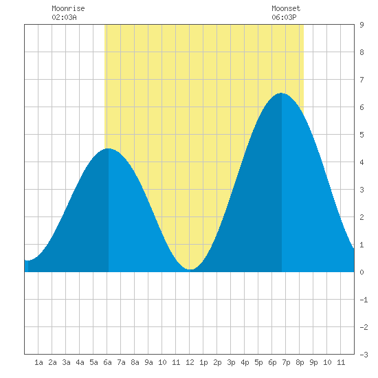 North Highlands Beach tide chart for Monday, July 21, 2025