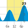 North Highlands Beach tide chart for Wednesday, July 23, 2025