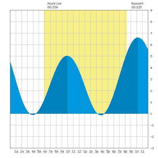 North Highlands Beach tide chart for Friday, July 25, 2025