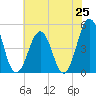 North Highlands Beach tide chart for Friday, July 25, 2025