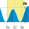 North Highlands Beach tide chart for Saturday, July 26, 2025