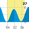 North Highlands Beach tide chart for Sunday, July 27, 2025