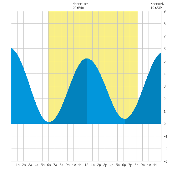 North Highlands Beach tide chart for Monday, July 28, 2025
