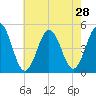 North Highlands Beach tide chart for Monday, July 28, 2025
