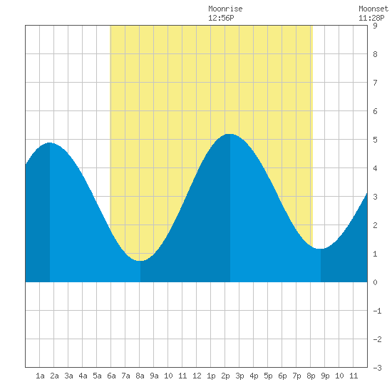 North Highlands Beach tide chart for Thursday, July 31, 2025