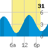 North Highlands Beach tide chart for Thursday, July 31, 2025