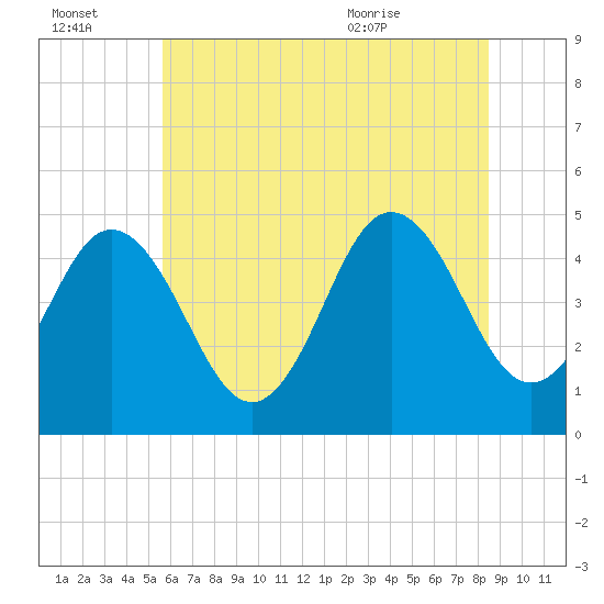 North Highlands Beach tide chart for Thursday, July 3, 2025