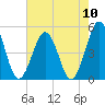 North Highlands Beach tide chart for Sunday, August 10, 2025