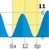 North Highlands Beach tide chart for Monday, August 11, 2025