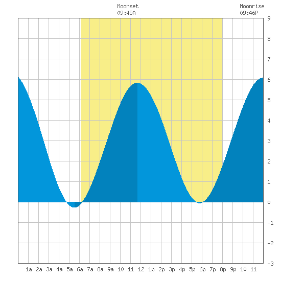 North Highlands Beach tide chart for Tuesday, August 12, 2025