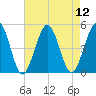 North Highlands Beach tide chart for Tuesday, August 12, 2025