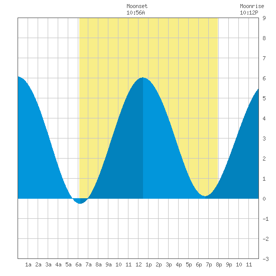 North Highlands Beach tide chart for Wednesday, August 13, 2025