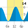 North Highlands Beach tide chart for Thursday, August 14, 2025