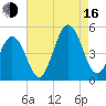 North Highlands Beach tide chart for Saturday, August 16, 2025