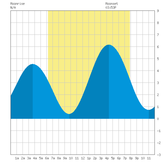 North Highlands Beach tide chart for Sunday, August 17, 2025