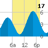 North Highlands Beach tide chart for Sunday, August 17, 2025