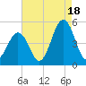 North Highlands Beach tide chart for Monday, August 18, 2025
