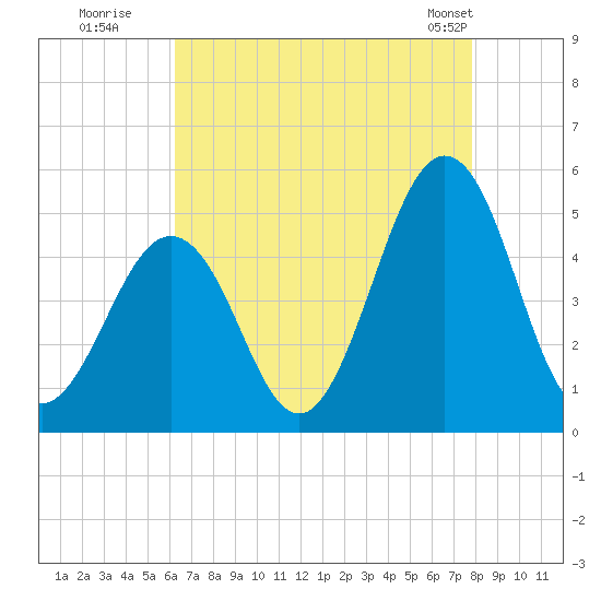 North Highlands Beach tide chart for Tuesday, August 19, 2025