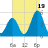 North Highlands Beach tide chart for Tuesday, August 19, 2025