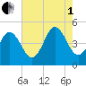 North Highlands Beach tide chart for Friday, August 1, 2025