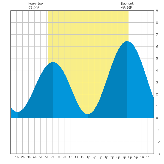 North Highlands Beach tide chart for Wednesday, August 20, 2025