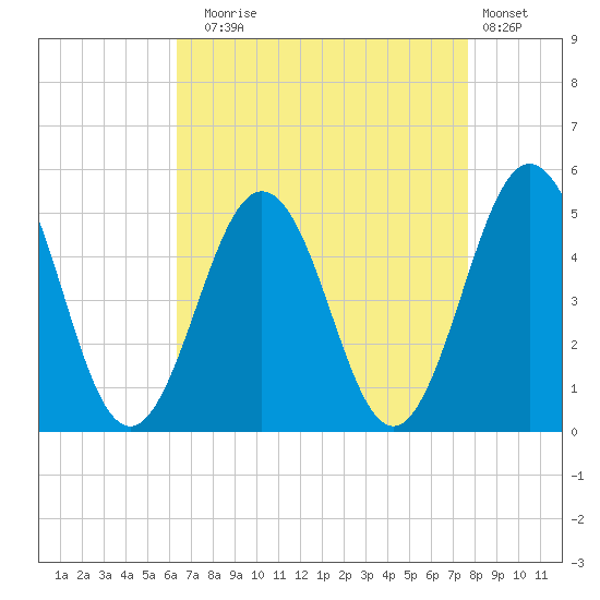 North Highlands Beach tide chart for Sunday, August 24, 2025