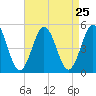 North Highlands Beach tide chart for Monday, August 25, 2025